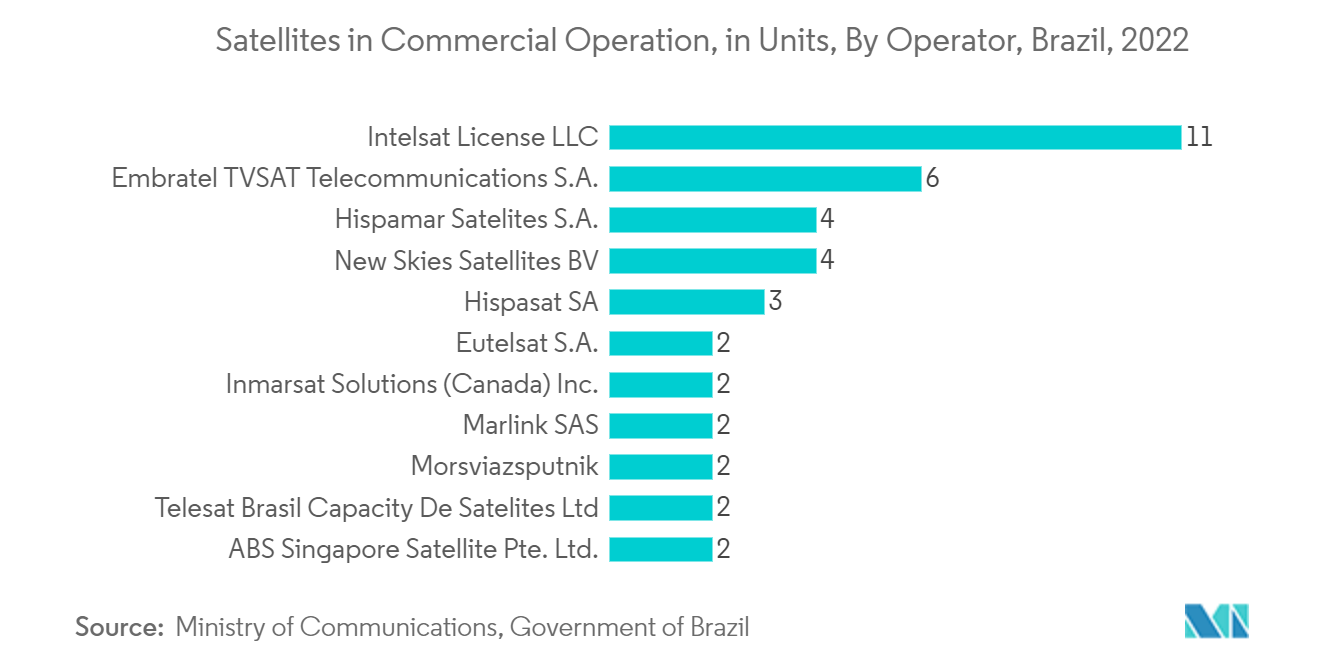 ブラジルの衛星ベースの地球観測市場商業運用されている人工衛星（単位）：事業者別、ブラジル、2022年