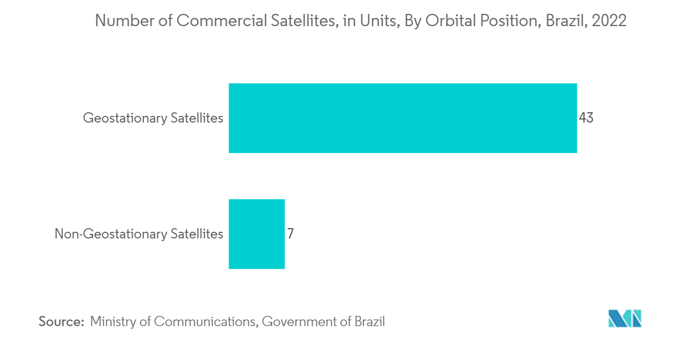 ブラジルの衛星ベースの地球観測市場商業衛星数（単位）：軌道位置別、ブラジル、2022年