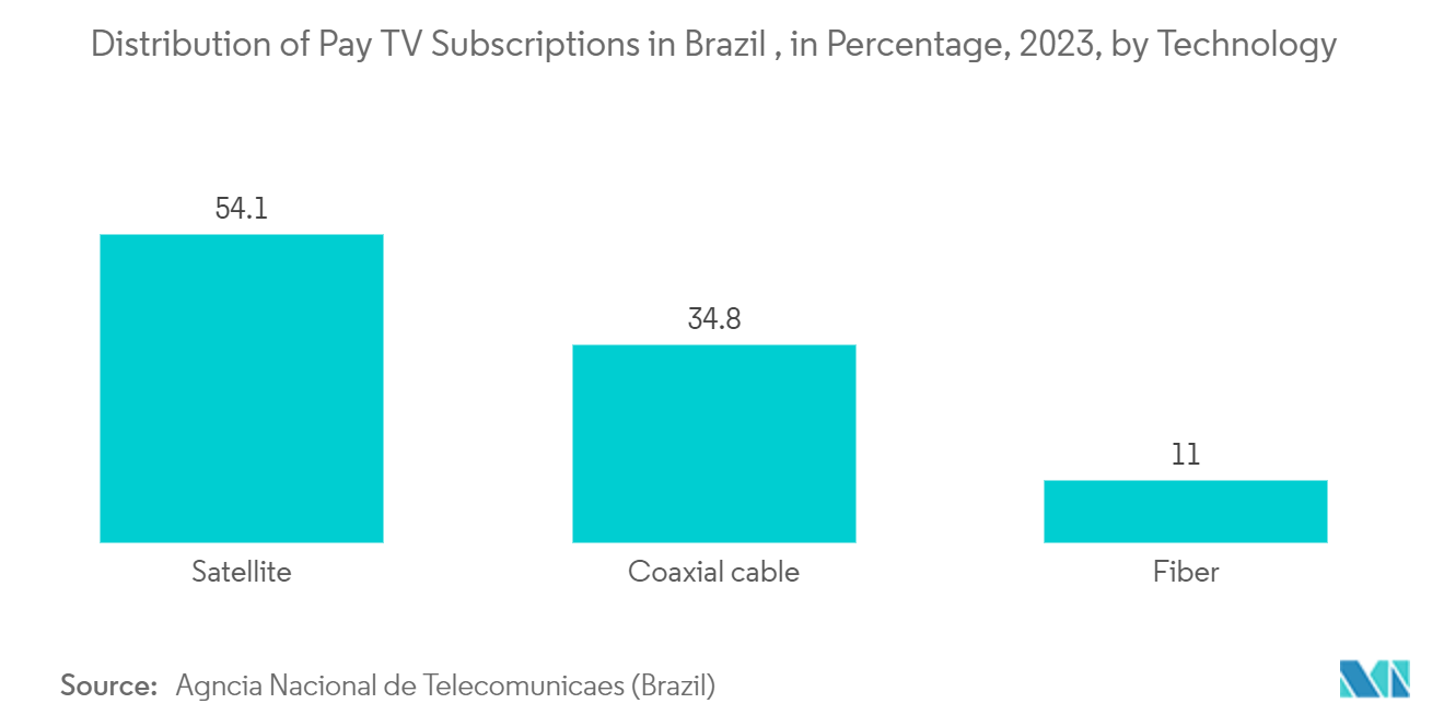 Brazil Satellite-based Earth Observation Market: Distribution of Pay TV Subscriptions in Brazil , in Percentage, 2023, by Technology