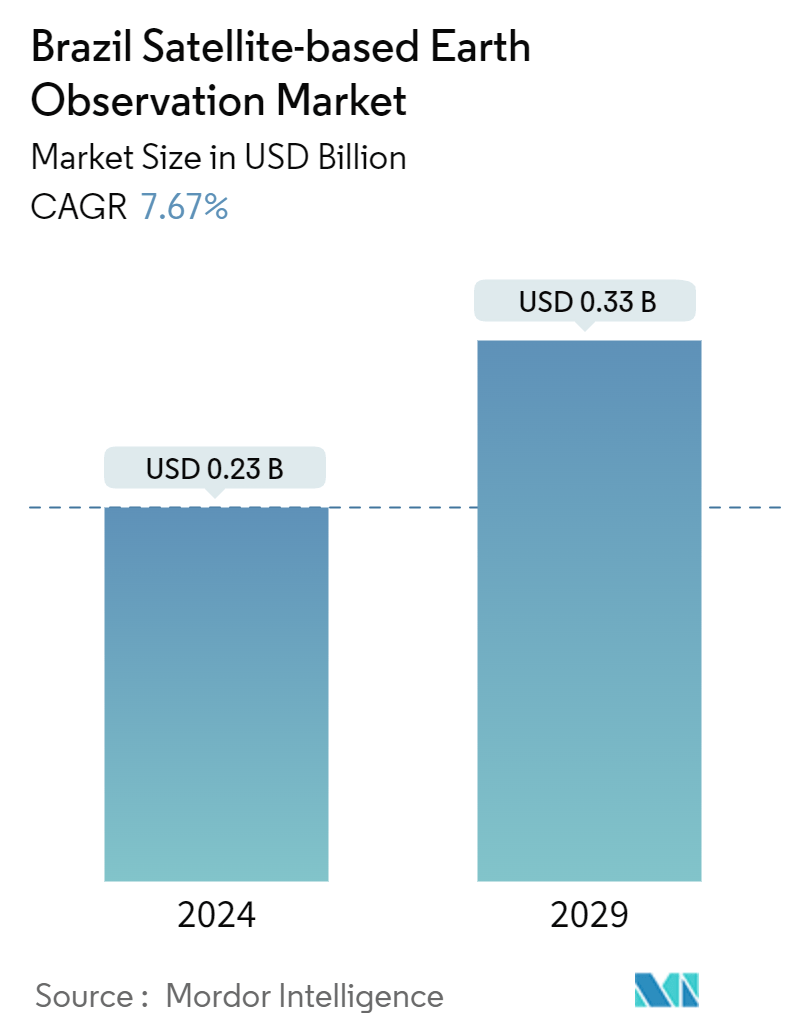 Brazil Satellite-based Earth Observation Market Summary