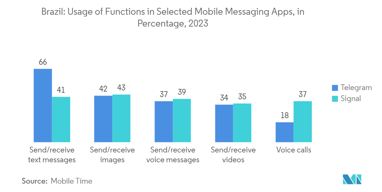 Brazil Satellite-based Earth Observation Market: Brazil: Usage of Functions in Selected Mobile Messaging Apps, in Percentage,  2023