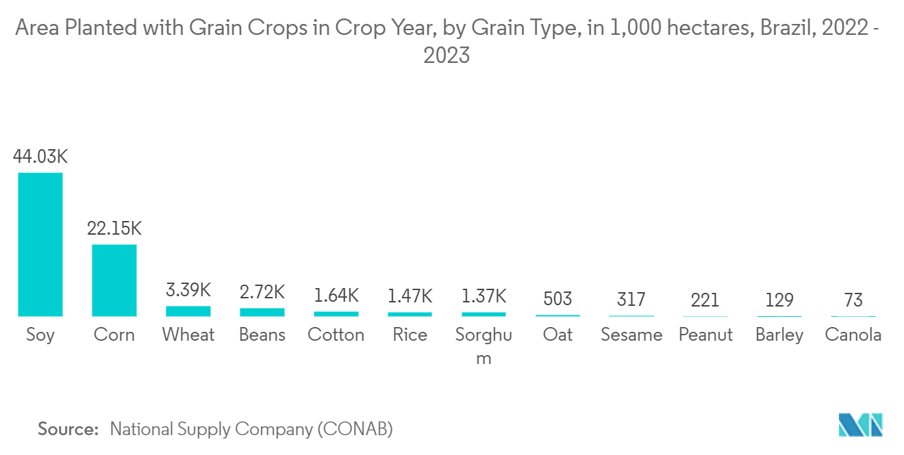 Brazil Satellite Imagery Services Market: Area Planted with Grain Crops in Crop Year,  by Grain Type, in 1,000 hectares, Brazil, 2022 - 2023