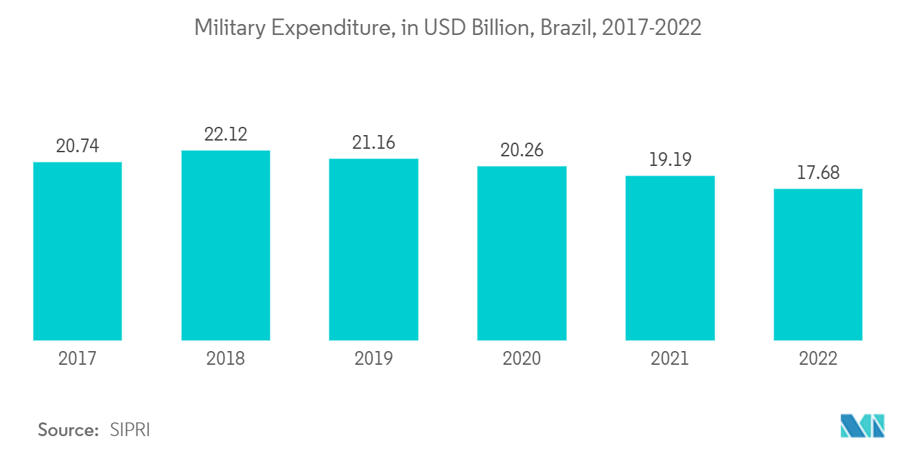 Brazil Satellite Imagery Services Market: Military Expenditure, in USD Billion, Brazil, 2017-2022 