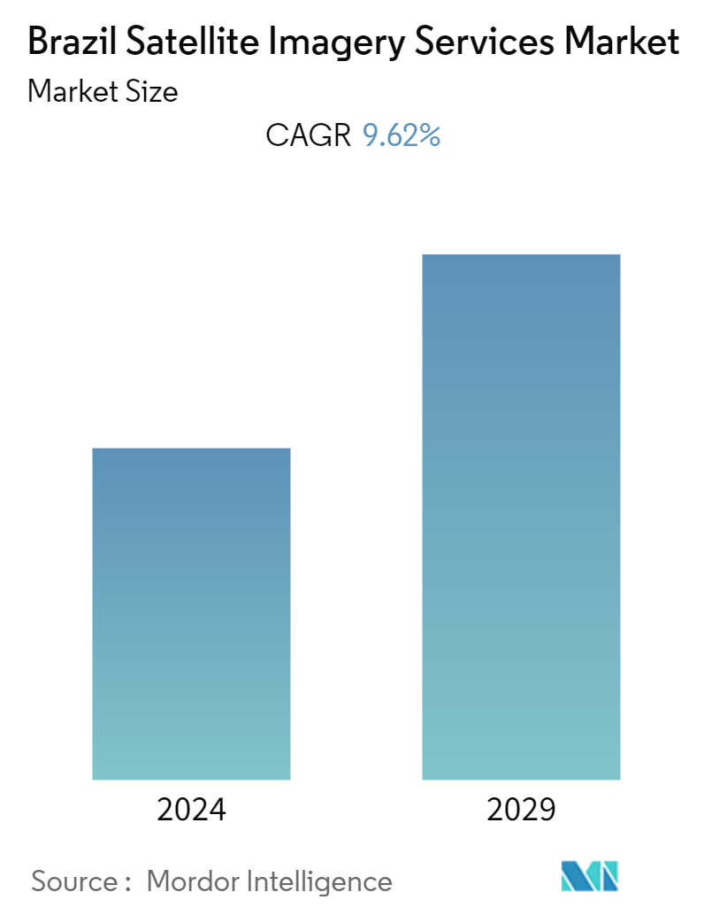 Brazil Satellite Imagery Services Market Summary