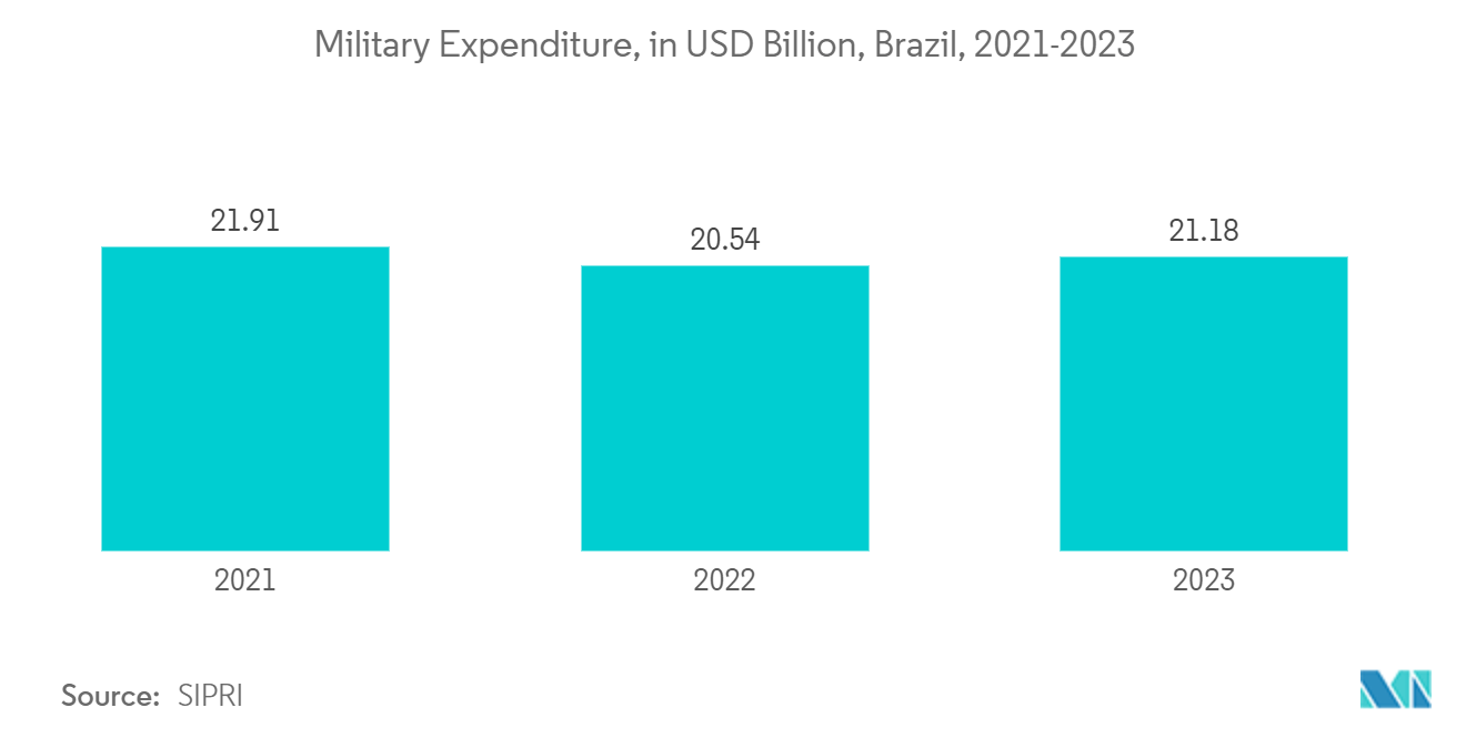 Brazil Satellite Imagery Services Market: Military Expenditure, in USD Billion, Brazil, 2021-2023