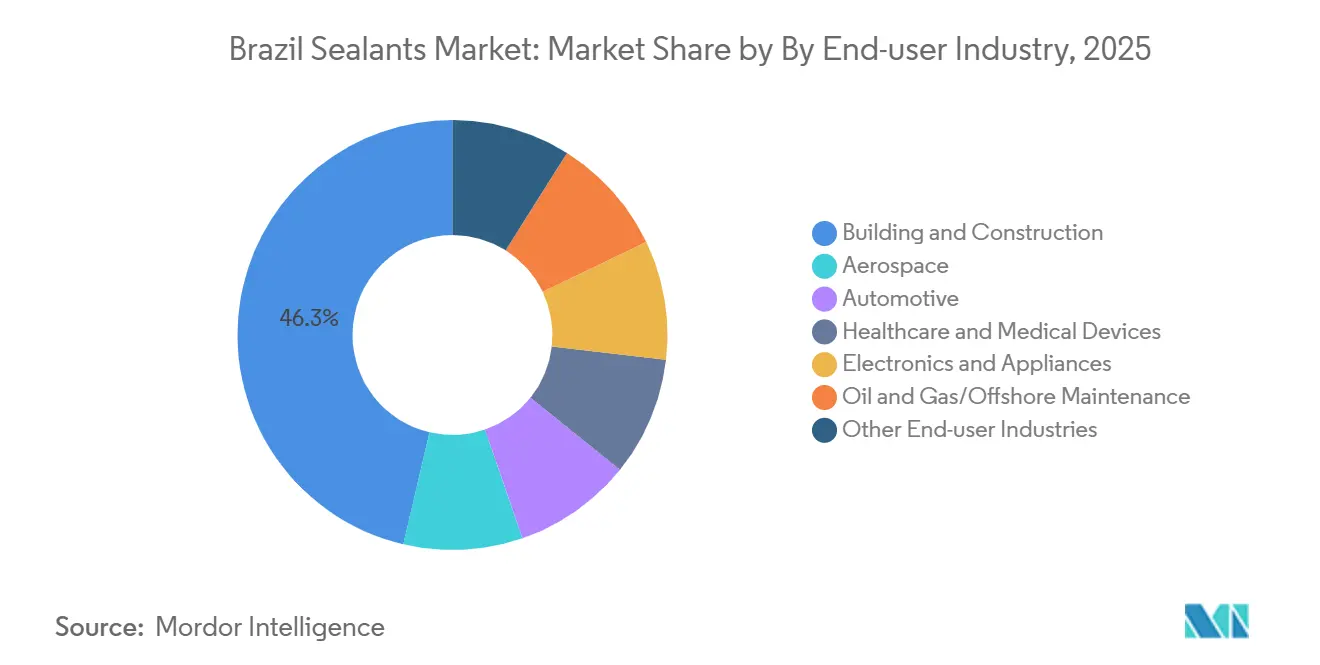 Brazil Sealants Market: Market Share by By End-user Industry