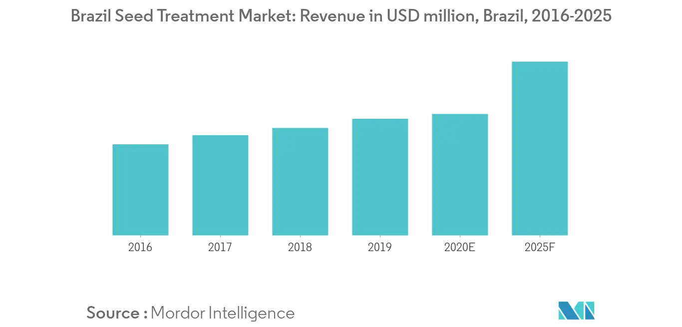 سوق معالجة البذور في البرازيل الإيرادات بملايين الدولارات الأمريكية، البرازيل، 2016-2025