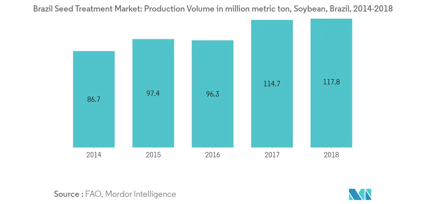 Mercado Brasileiro de Tratamento de Sementes Volume de Produção em milhões de toneladas métricas, Soja, Brasil, 2014-2018