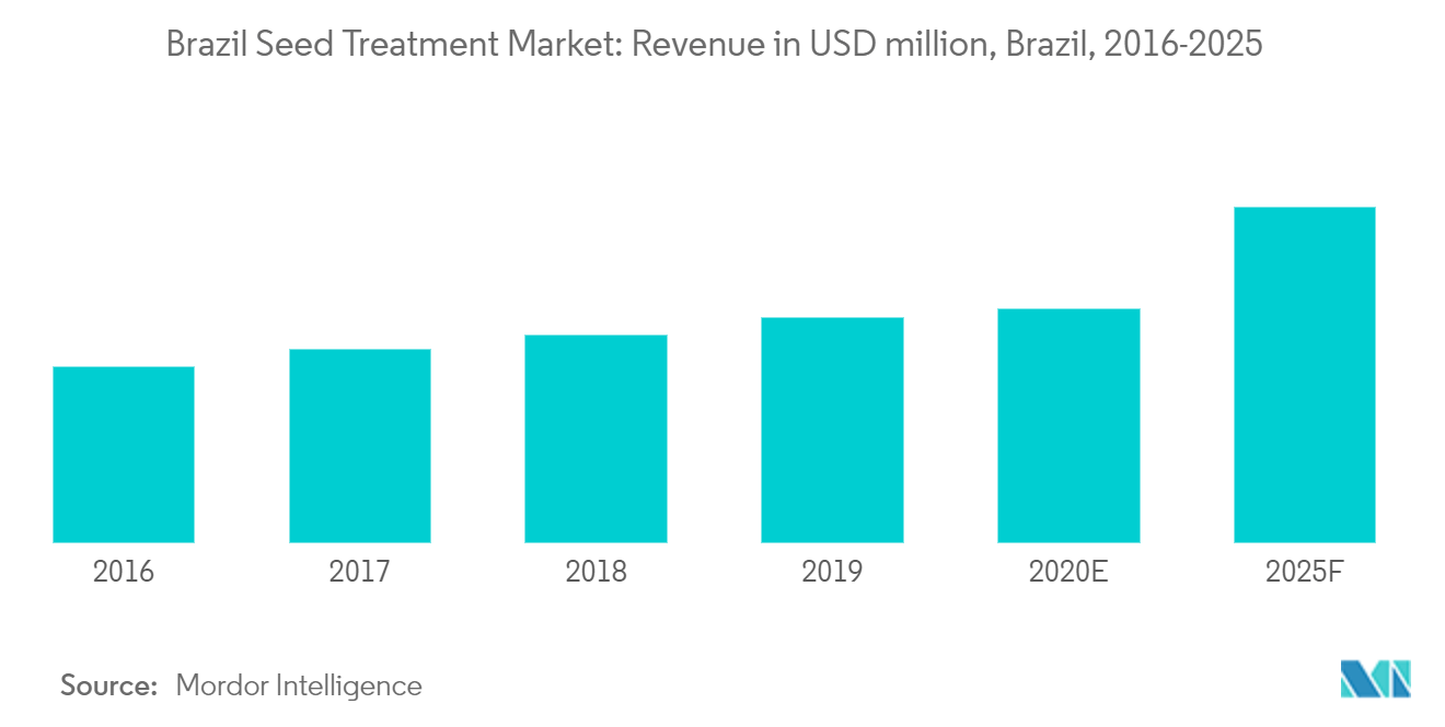 Brazil Seed Treatment Market: Revenue in USD million, Brazil, 2016-2025