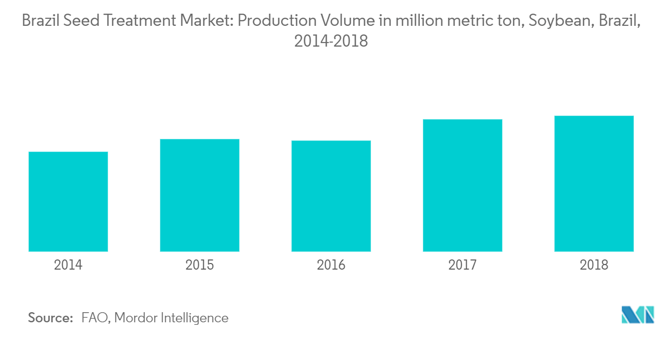 Brazil Seed Treatment Market: Production Volume in million metric ton, Soybean, Brazil, 2014-2018