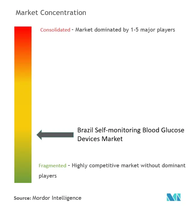 Concentración del Mercado de Dispositivos de Automonitoreo de Glucosa en Sangre en Brasil Concentración del Mercado de Dispositivos de Automonitoreo de Glucosa en Sangre de Brasil