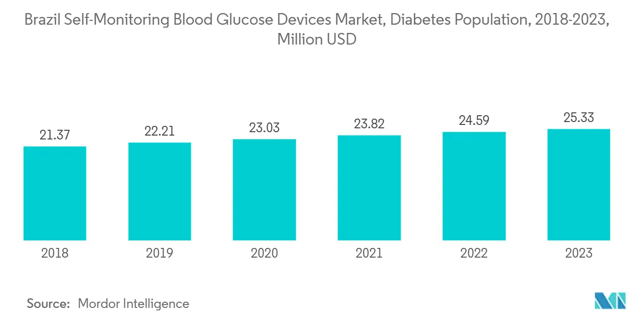 Mercado de Dispositivos de Automonitoreo de Glucosa en Sangre en Brasil, Población con Diabetes, 2018-2023, Millones de USD Mercado de Dispositivos de Automonitoreo de Glucosa en Sangre en Brasil, Población con Diabetes, 2018-2023, Millones de USD