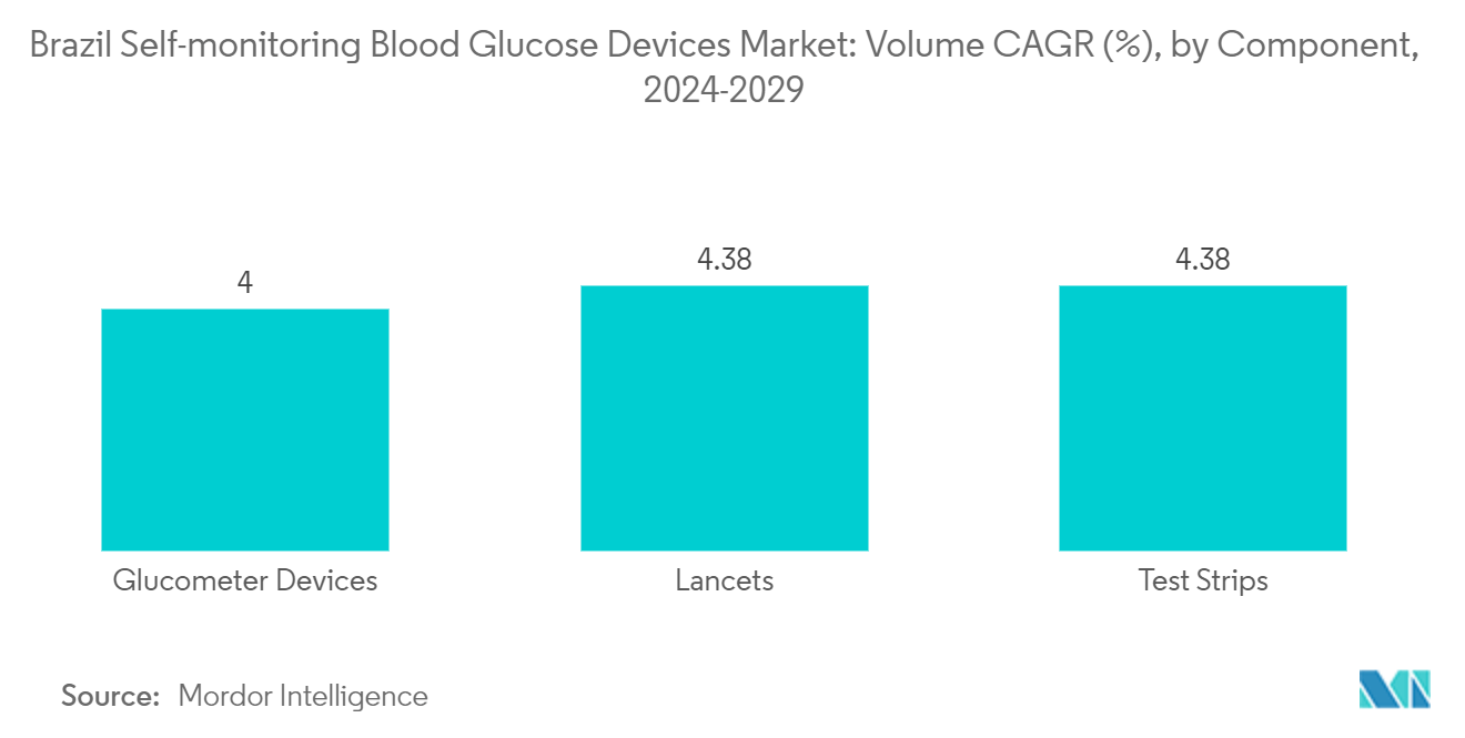 Mercado de Dispositivos de Automonitoreo de Glucosa en Sangre en Brasil: CAGR de Volumen (%), por Componente, 2023-2028 Mercado de Dispositivos de Automonitoreo de Glucosa en Sangre de Brasil: CAGR de Volumen (%), por Componente, 2023-2028