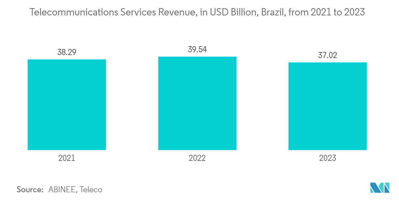 Brazil Servers Market: Telecommunications Services Revenue, in USD Billion, Brazil, from 2021 to 2023 