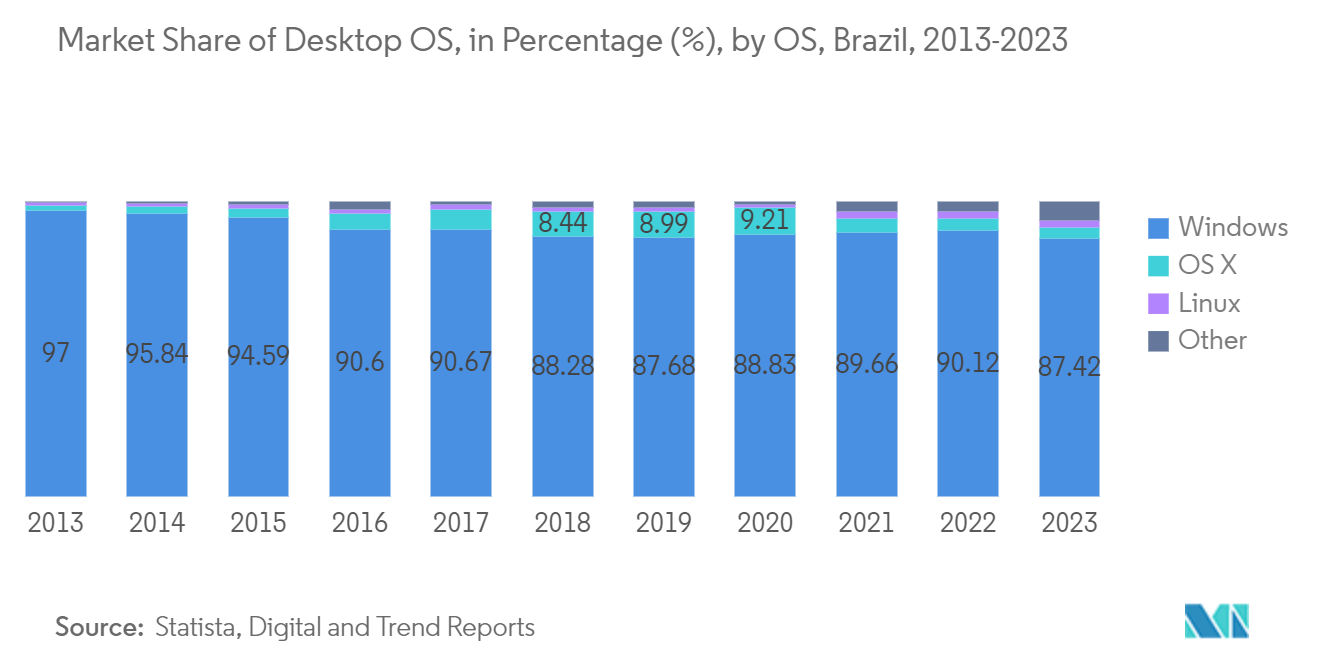 Brazil Servers Market: Market Share of Desktop OS, in Percentage (%), by OS, Brazil, 2013-2023