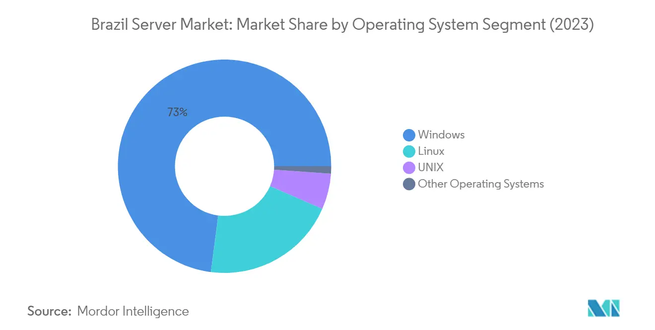 Market Analysis of Brazil Servers Market: Chart for By Operating System