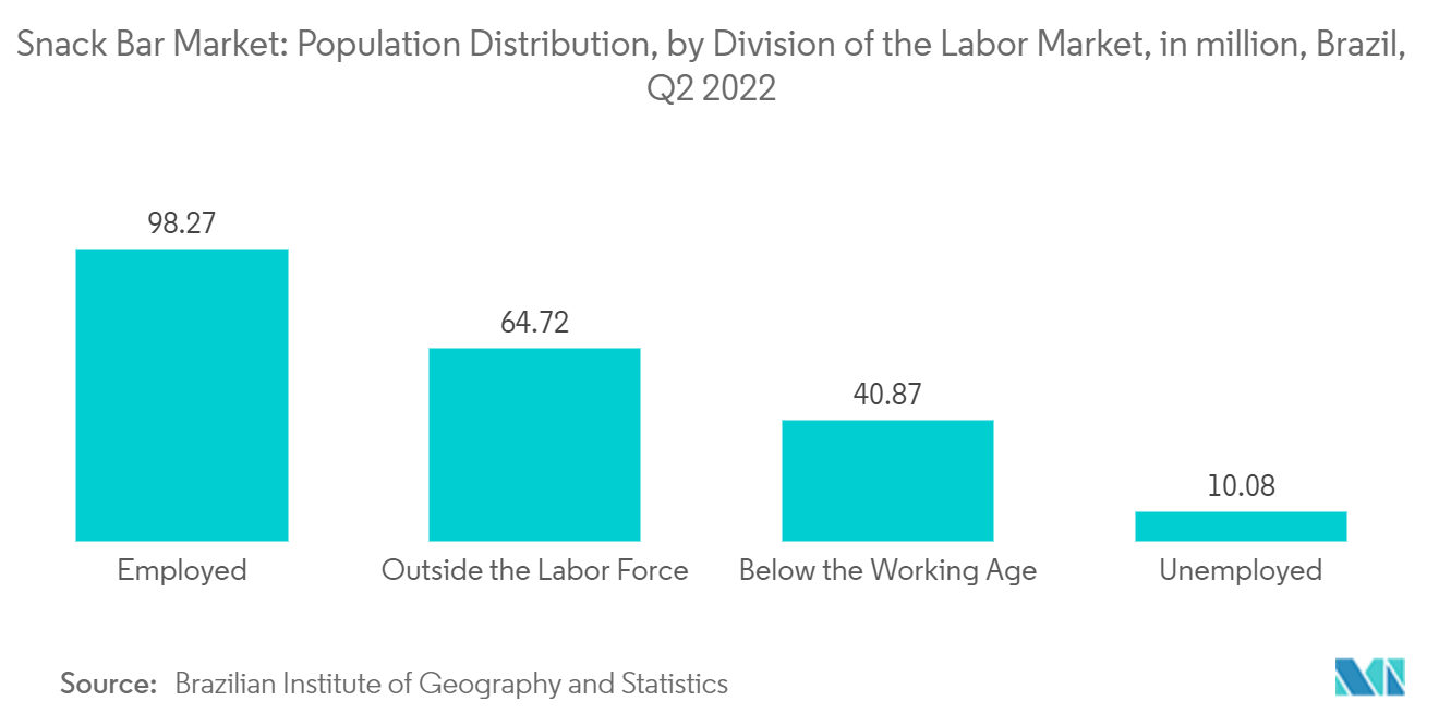Рынок закусок Бразилии распределение населения по подразделениям рынка труда, в миллионах, Бразилия, второй квартал 2022 г.