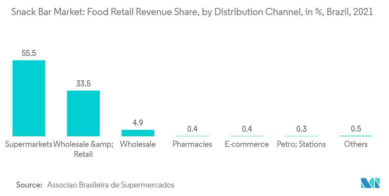 巴西小吃店市场：食品零售收入份额，按分销渠道划分，单位：%，巴西，2021 年