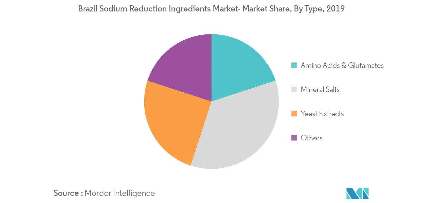 سوق مكونات تقليل الصوديوم