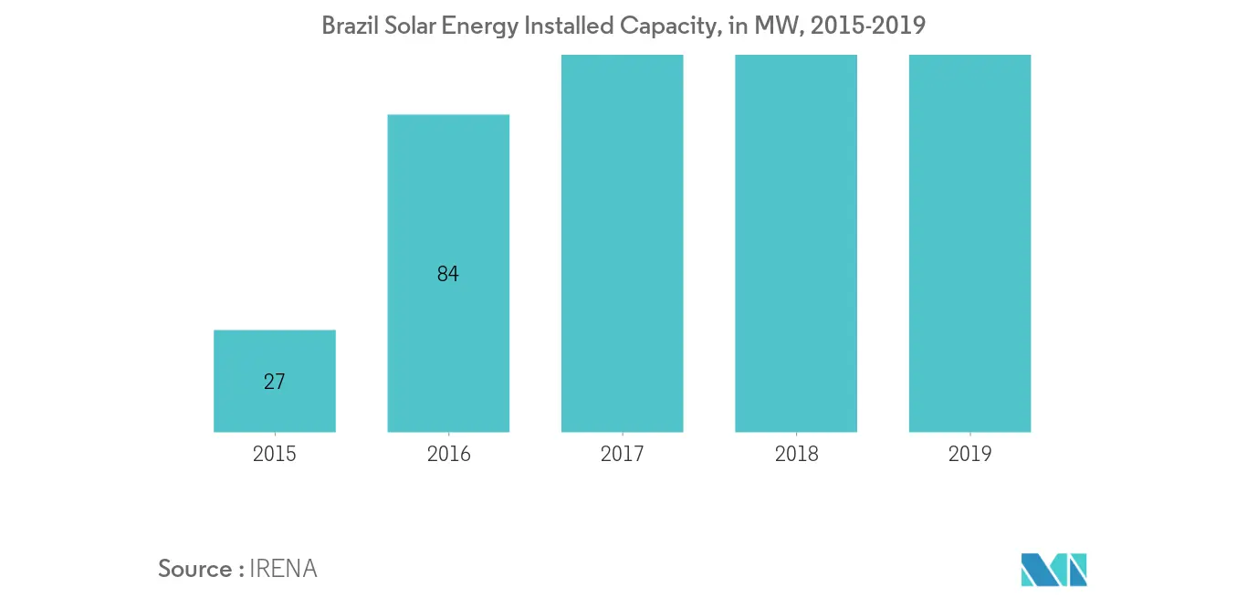 Brazil Solar Energy Market - Solar Energy Installed Capacity