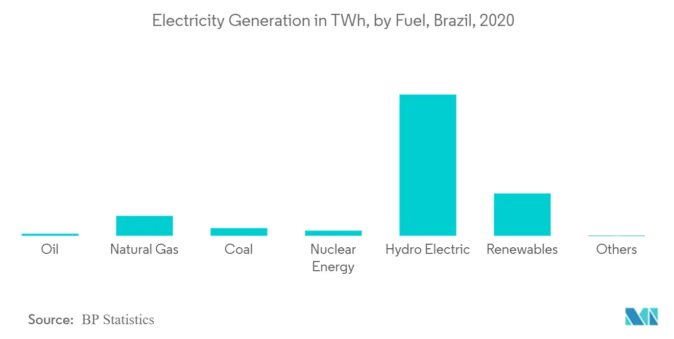 Brazil Solar Energy Market - Electricity Generation by Fuels