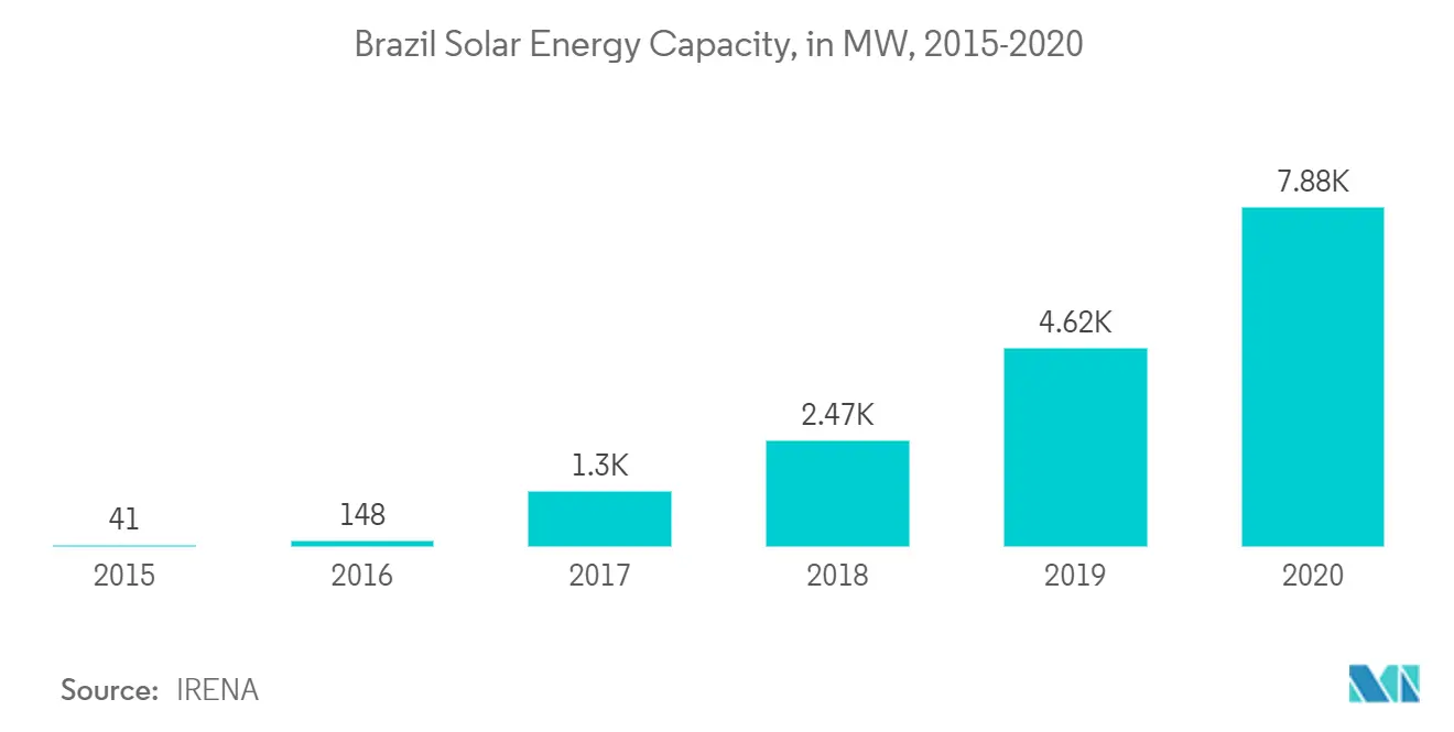 Brazil Solar Energy Market - Solar Energy Installed Capacity