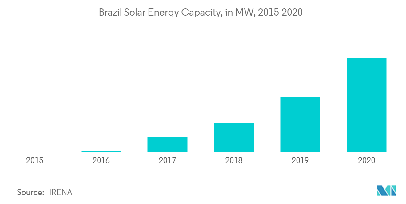 Brasilianischer Solarenergiemarkt  Brasilianische Solarenergiekapazität in MW, 2015-2020