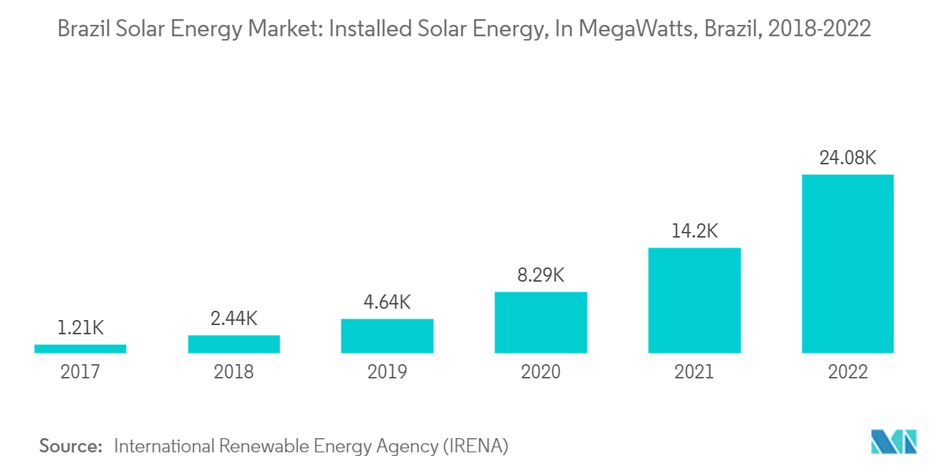 Brazil Solar Energy Market - Installed Solar Energy, In MegaWatts, Brazil, 2018-2022