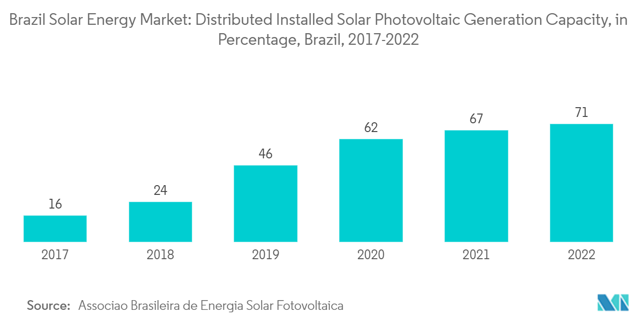 Brazil Solar Energy Market - Distributed Installed Solar Photovoltaic Generation Capacity, in Percentage, Brazil, 2017-2022