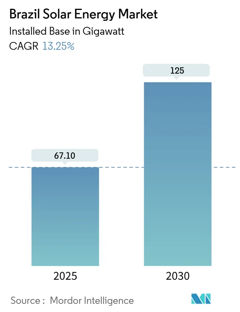 Brazil Solar Energy Market (2025 - 2030)