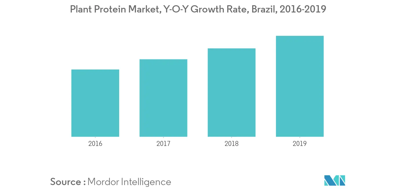 Cuota de mercado de bebidas de soja en Brasil