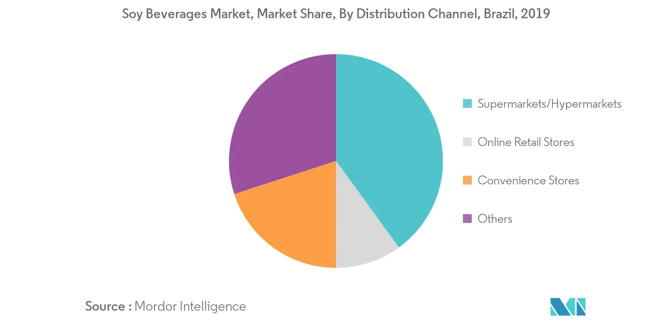 Brazil Soy Beverages Market Growth