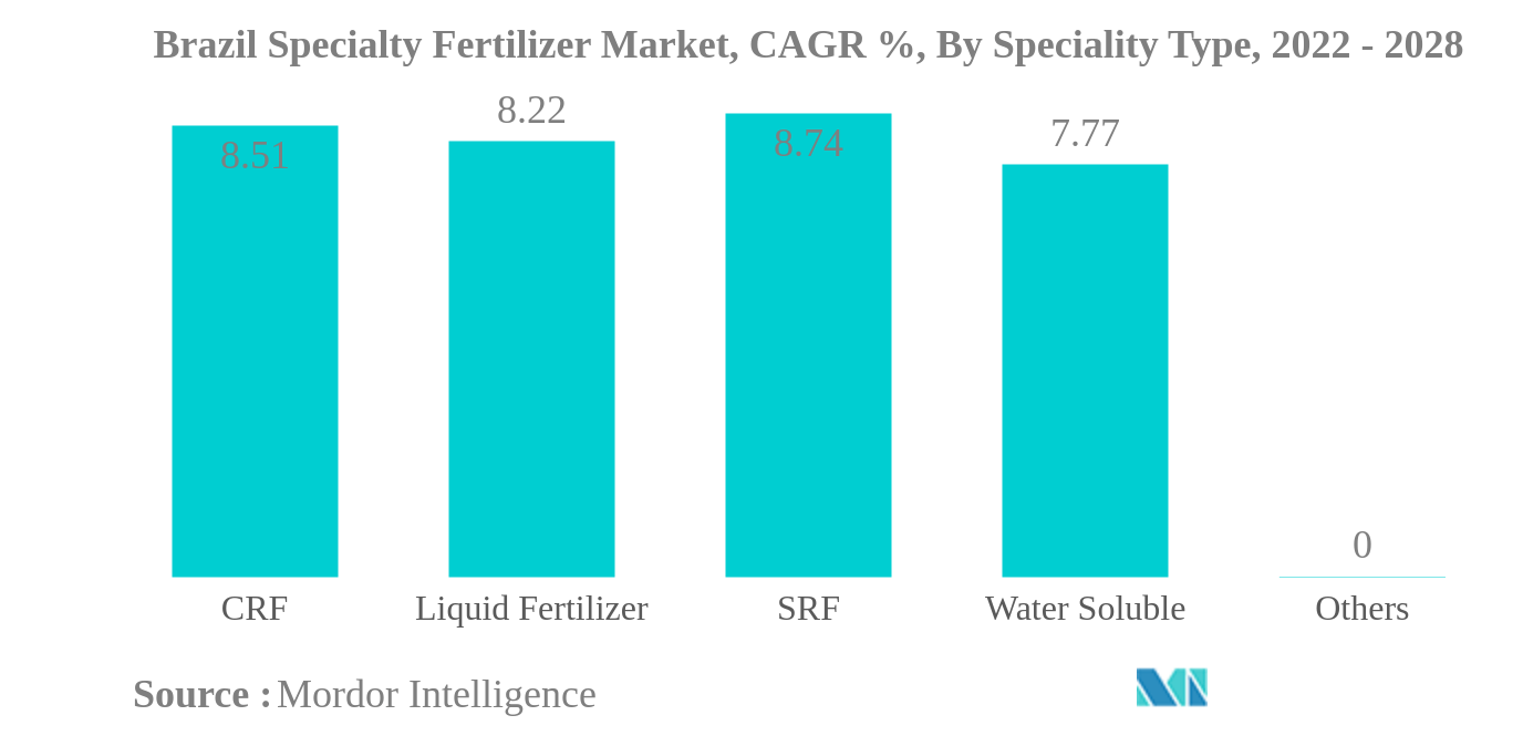 Brazil Specialty Fertilizer Market