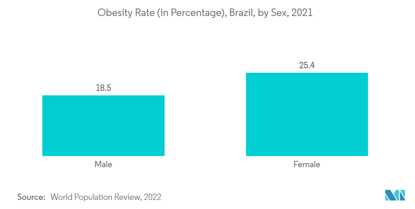 巴西脊柱手术器械市场：巴西肥胖率（百分比），按性别分类，2021 年