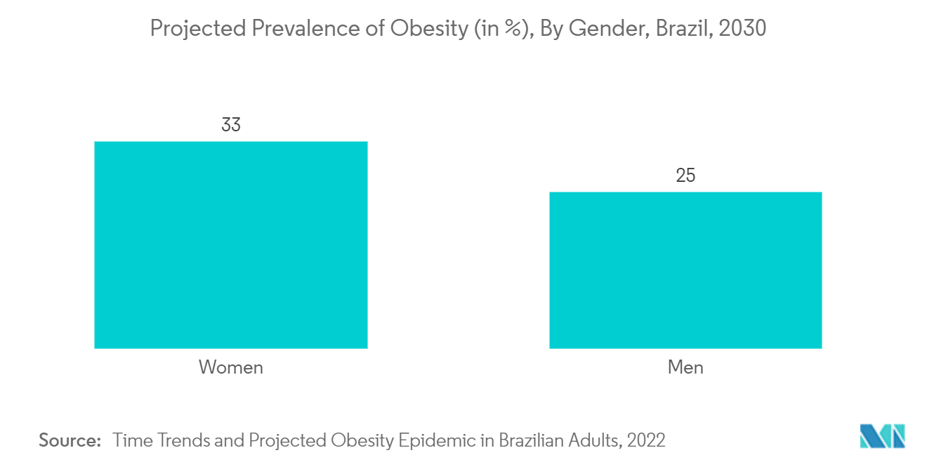 Рынок устройств для хирургии позвоночника в Бразилии уровень ожирения (в процентах), Бразилия, в разбивке по полу, 2021 г.