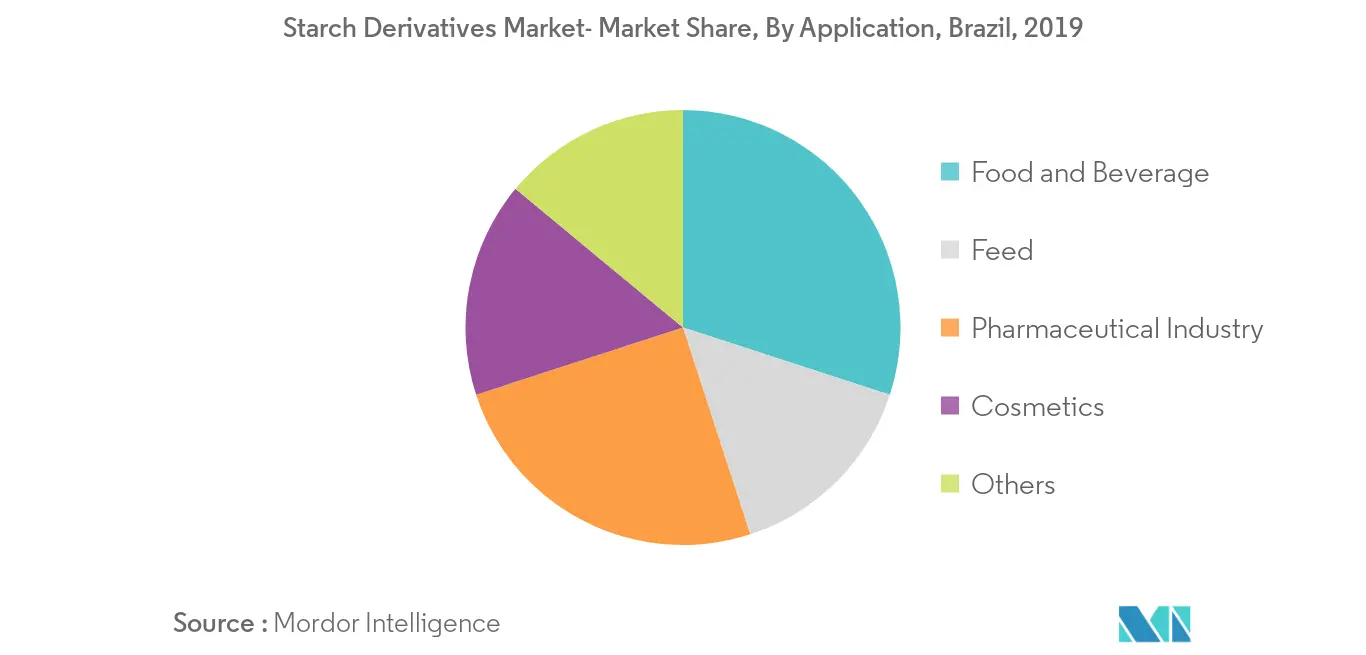 brazil-starch-derivatives-market-industry
