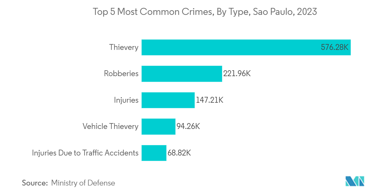 Brazil Surveillance Analog Camera Market: Sao Paulo Most Common Crimes, In Units, 2023