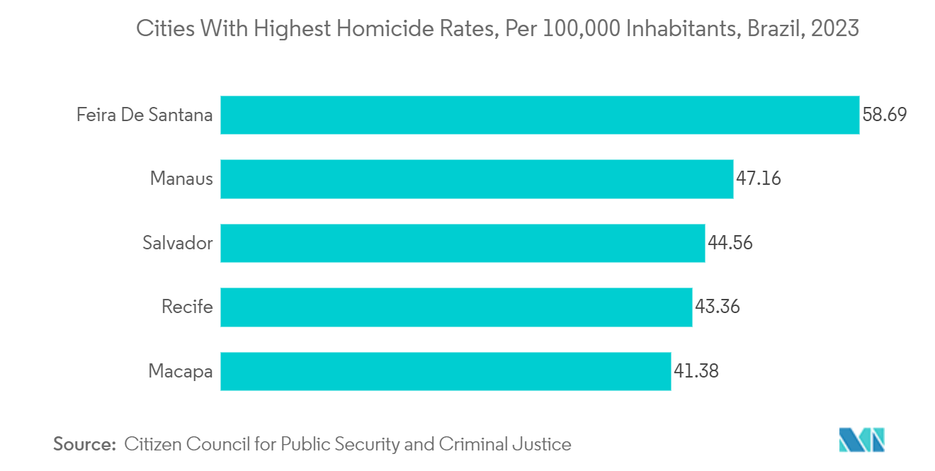 Brazil Surveillance Analog Camera Market: Brazil Cities With Highest Homicide Rates, Per 100,000 Inhabitants, 2023