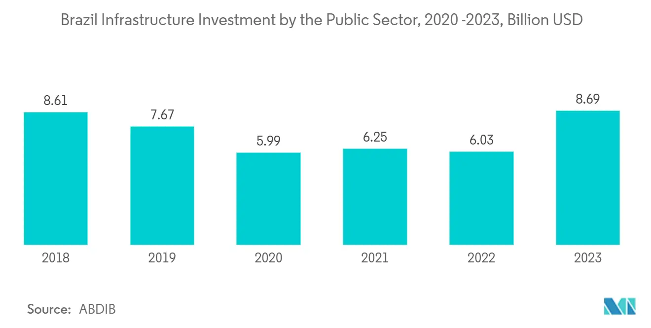 Brazil Infrastructure Investment by the Public Sector, 2020 -2023, Billion USD