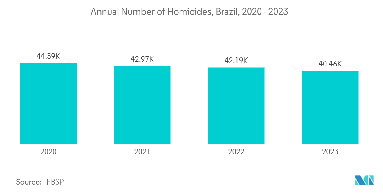 Brazil Surveillance Camera Market: Annual Number of Homicides, Brazil, 2020 - 2023