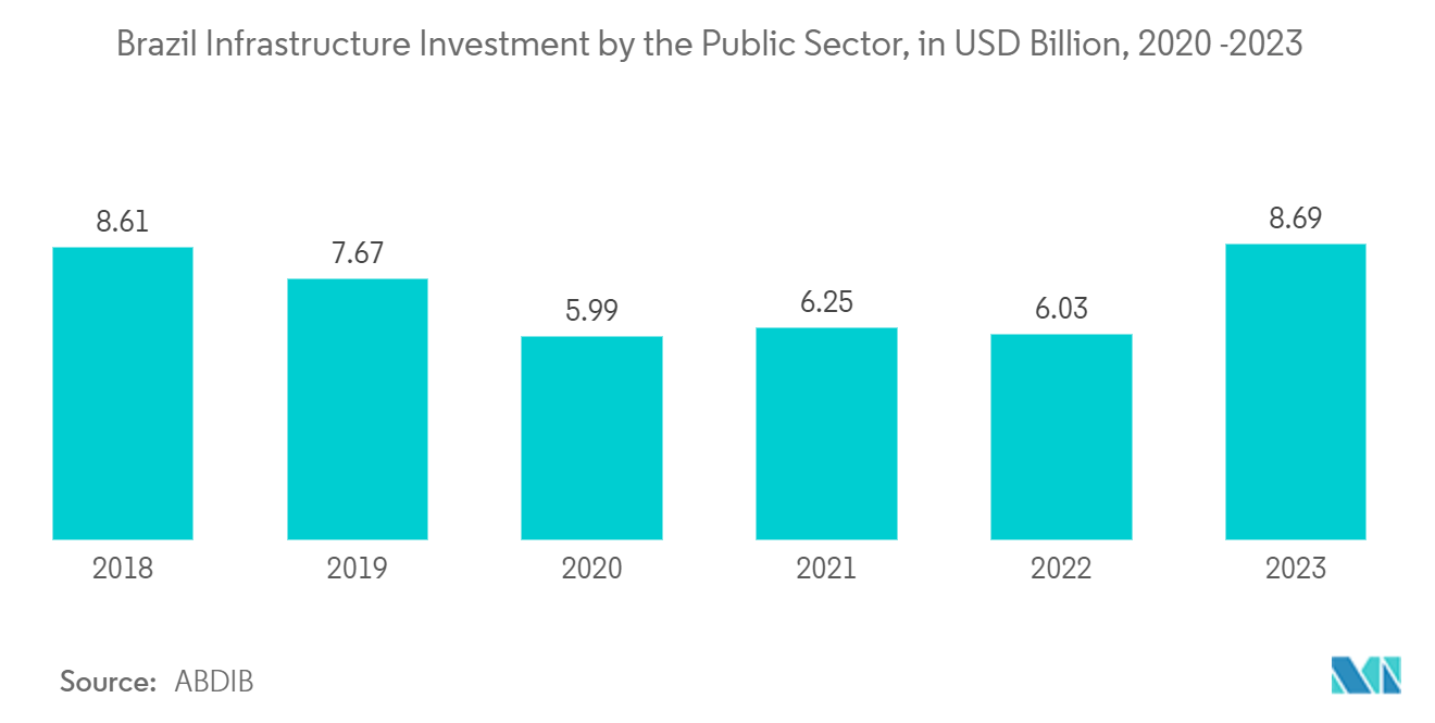 Brazil Surveillance Camera Market: Brazil Infrastructure Investment by the Public Sector, in USD Billion, 2020 -2023