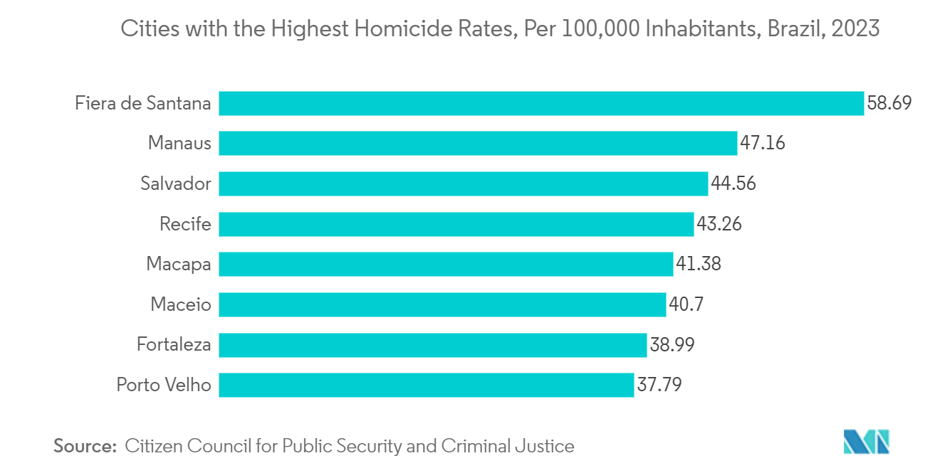 Brazil Surveillance IP Cameras Market: Cities with the Highest Homicide Rates, Per 100,000 Inhabitants, Brazil, 2023