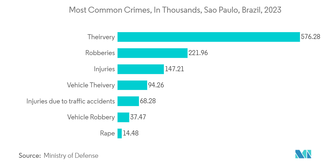 Brazil Surveillance IP Cameras Market: Most Common Crimes, In Thousands, Sao Paulo, Brazil, 2023