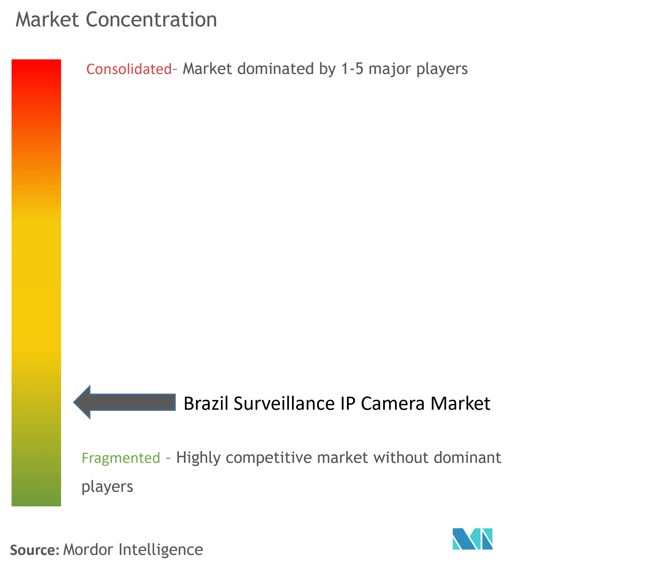 Brazil Surveillance IP Cameras Market Concentration