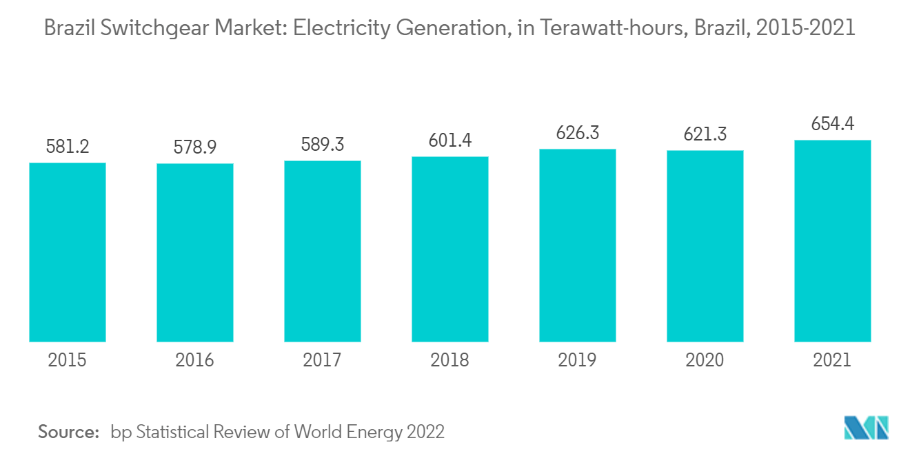 ブラジル開閉装置市場 - 発電量（テラワット時）、ブラジル、2015-2021年