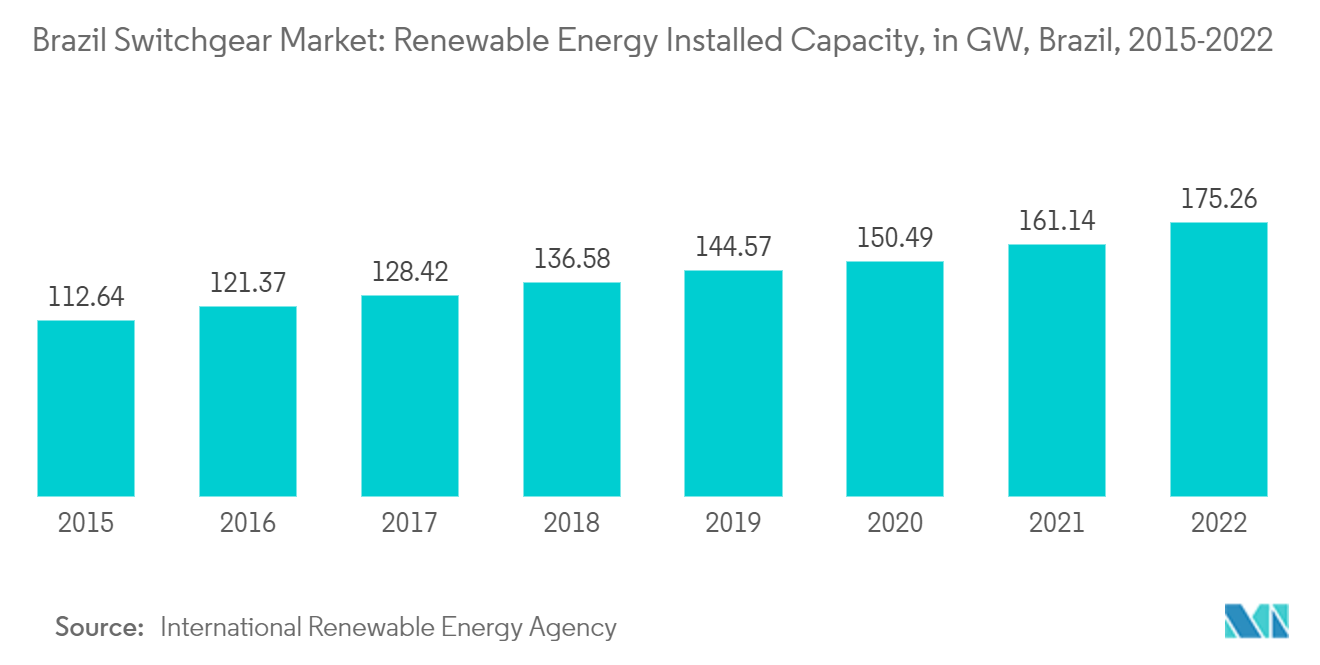 ブラジル開閉装置市場 - 再生可能エネルギー設備容量（GW）、ブラジル、2015年～2022年