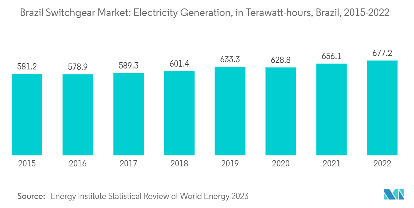 Brazil Switchgear Market - Electricity Generation, in Terawatt-hours, Brazil, 2015-2021