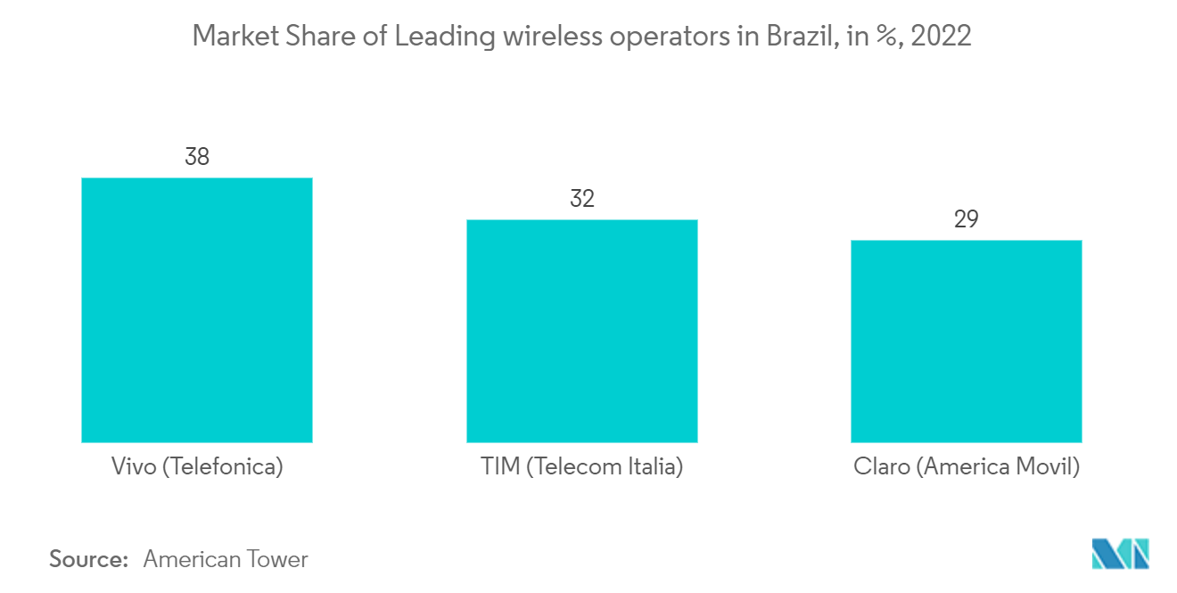 ブラジルの通信市場：主要無線通信事業者の市場シェア（単位：%、2022年