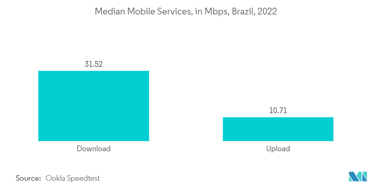 브라질 통신 시장 - 모바일 서비스 중앙값(2022년 브라질, Mbps)