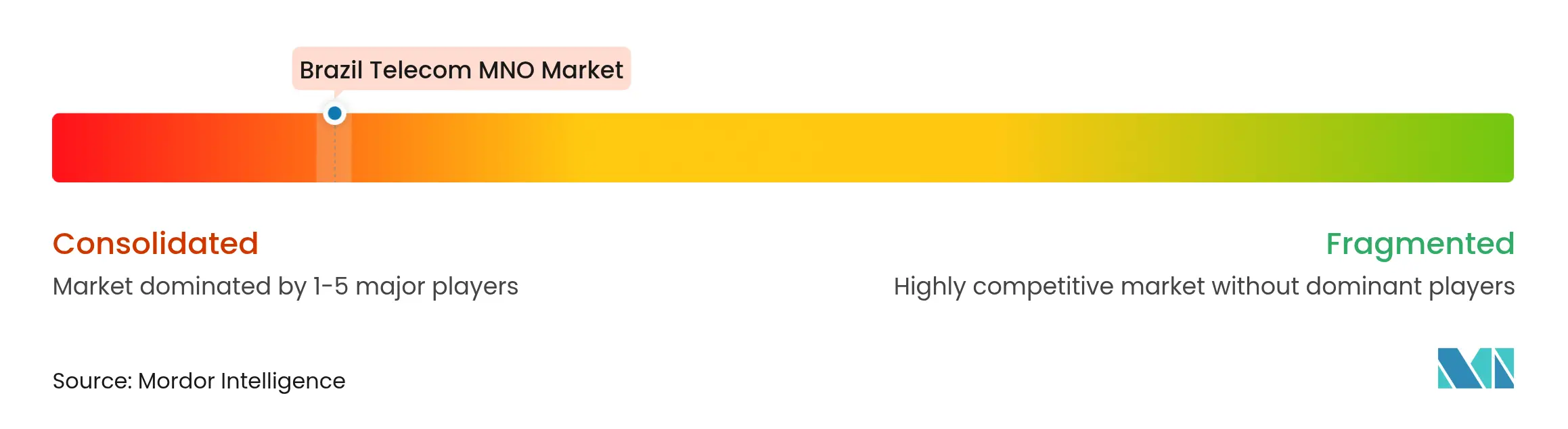 Brazil Telecom Market Concentration